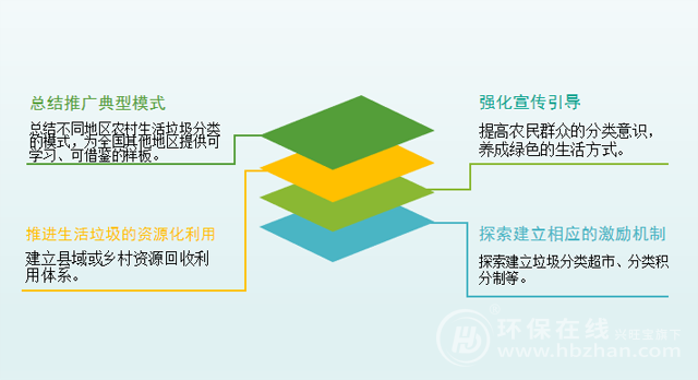 農(nóng)村環(huán)境治理下一步：百億財政補(bǔ)貼＋三大主攻方向