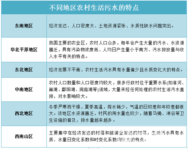  不一樣的“煙火”！農(nóng)村生活污水治理需要考慮啥？